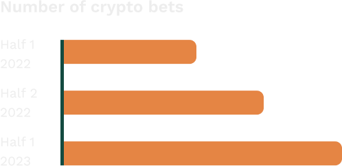 Number of crypto bets